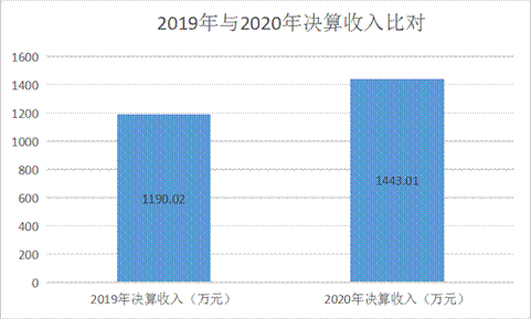 2019年与2020年财政拨款收入