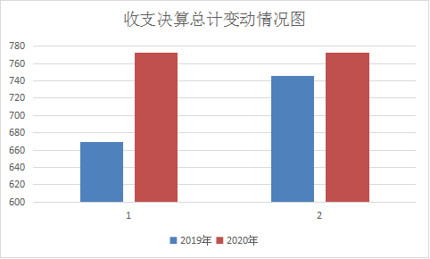 收支决算变动总计情况图.png