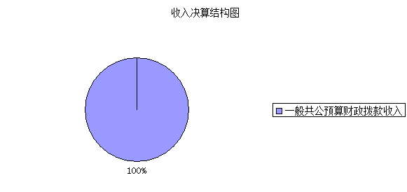 收入决算结构图.png